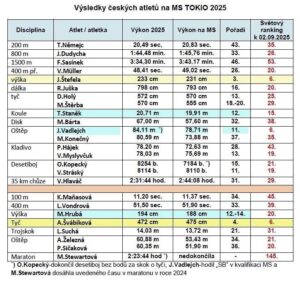 MS v atletice Tokio 2025_Přehled českých výsledků